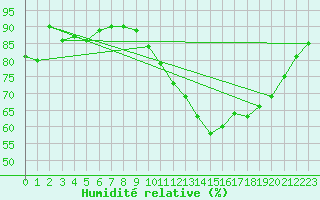 Courbe de l'humidit relative pour Orschwiller (67)