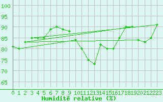 Courbe de l'humidit relative pour Le Perreux-sur-Marne (94)