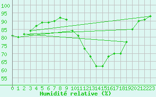 Courbe de l'humidit relative pour La Roche-sur-Yon (85)