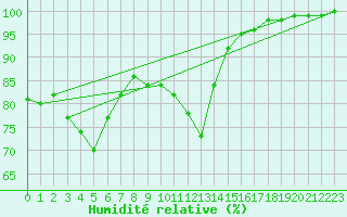 Courbe de l'humidit relative pour Dommartin (25)