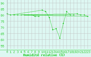 Courbe de l'humidit relative pour Anglars St-Flix(12)