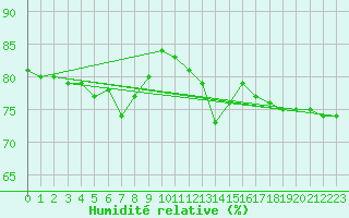 Courbe de l'humidit relative pour Valleroy (54)