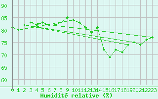 Courbe de l'humidit relative pour Pointe de Chassiron (17)