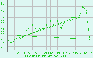 Courbe de l'humidit relative pour Kjobli I Snasa