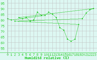 Courbe de l'humidit relative pour Gurteen