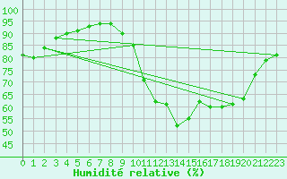 Courbe de l'humidit relative pour Saint-Nazaire (44)