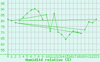 Courbe de l'humidit relative pour Rochefort Saint-Agnant (17)