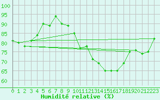 Courbe de l'humidit relative pour Teruel