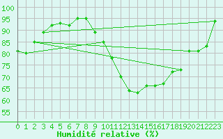 Courbe de l'humidit relative pour Millau - Soulobres (12)