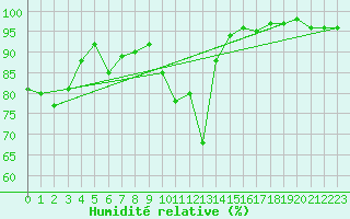 Courbe de l'humidit relative pour Freudenstadt