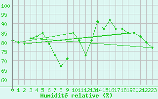 Courbe de l'humidit relative pour Messina