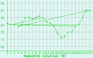 Courbe de l'humidit relative pour Saint-Andr-de-Sangonis (34)