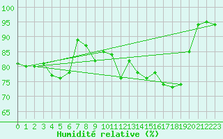 Courbe de l'humidit relative pour Schauenburg-Elgershausen