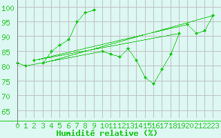 Courbe de l'humidit relative pour Metz (57)
