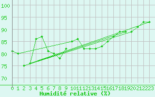 Courbe de l'humidit relative pour Kostelni Myslova