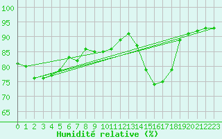 Courbe de l'humidit relative pour Saint-Sorlin-en-Valloire (26)