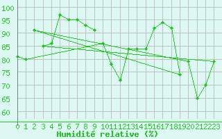 Courbe de l'humidit relative pour Col Des Mosses