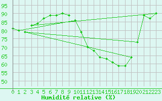 Courbe de l'humidit relative pour Belfort (90)