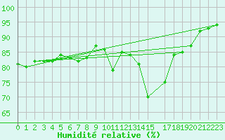 Courbe de l'humidit relative pour Le Bourget (93)