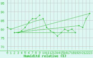 Courbe de l'humidit relative pour Brignogan (29)
