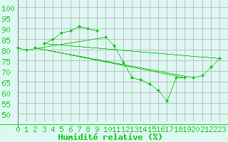 Courbe de l'humidit relative pour Westouter - Heuvelland (Be)
