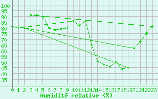 Courbe de l'humidit relative pour Lingen