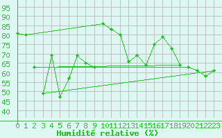 Courbe de l'humidit relative pour Envalira (And)
