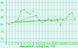 Courbe de l'humidit relative pour Orly (91)