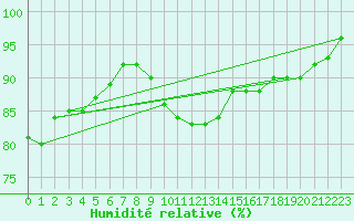 Courbe de l'humidit relative pour Berkenhout AWS