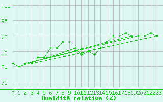 Courbe de l'humidit relative pour Nyrud