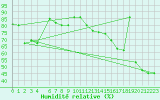 Courbe de l'humidit relative pour Quaqtaq Airport