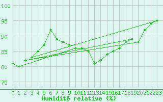 Courbe de l'humidit relative pour Edinburgh (UK)