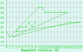 Courbe de l'humidit relative pour Kuusamo Ruka Talvijarvi