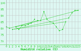 Courbe de l'humidit relative pour Mende - Chabrits (48)