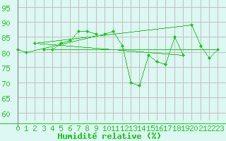 Courbe de l'humidit relative pour Dunkerque (59)