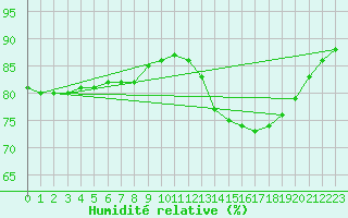 Courbe de l'humidit relative pour Douzy (08)