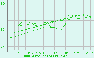 Courbe de l'humidit relative pour Roth