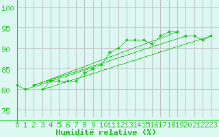 Courbe de l'humidit relative pour Jussy (02)