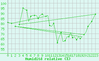 Courbe de l'humidit relative pour Guernesey (UK)