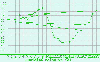 Courbe de l'humidit relative pour Cazaux (33)