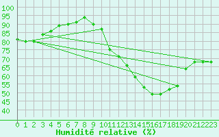 Courbe de l'humidit relative pour Orlans (45)