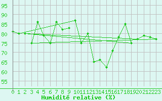 Courbe de l'humidit relative pour Hereford/Credenhill