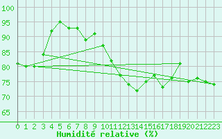 Courbe de l'humidit relative pour Sulejow