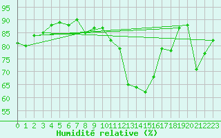 Courbe de l'humidit relative pour Chteauroux (36)