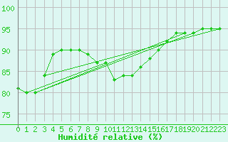 Courbe de l'humidit relative pour Guidel (56)