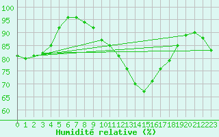 Courbe de l'humidit relative pour Oron (Sw)