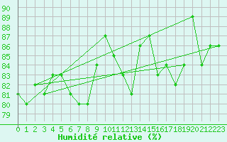 Courbe de l'humidit relative pour Sainte-Genevive-des-Bois (91)