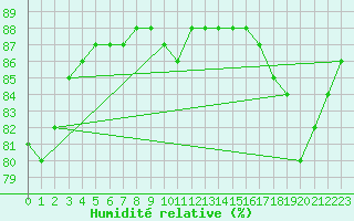 Courbe de l'humidit relative pour Combs-la-Ville (77)