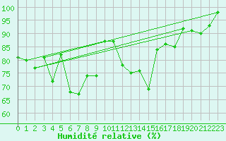 Courbe de l'humidit relative pour Elm