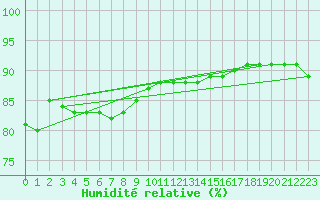 Courbe de l'humidit relative pour Miyakejima